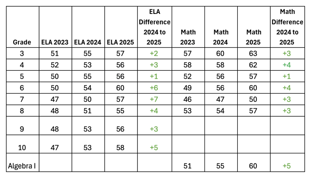 screen shot of spreadsheet showing year over year results on Florida's FAST assessment in 2023, 2024 and 2025
